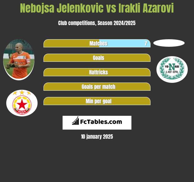 Nebojsa Jelenkovic vs Irakli Azarovi h2h player stats