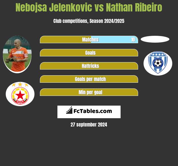 Nebojsa Jelenkovic vs Nathan Ribeiro h2h player stats