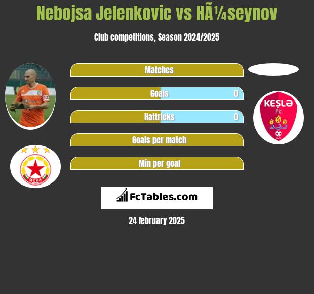 Nebojsa Jelenkovic vs HÃ¼seynov h2h player stats