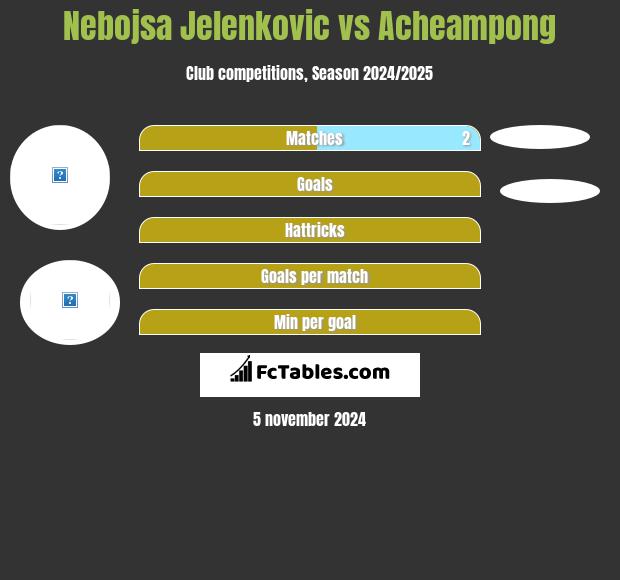 Nebojsa Jelenkovic vs Acheampong h2h player stats