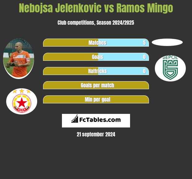 Nebojsa Jelenkovic vs Ramos Mingo h2h player stats