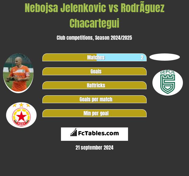 Nebojsa Jelenkovic vs RodrÃ­guez Chacartegui h2h player stats