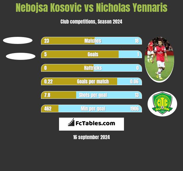 Nebojsa Kosovic vs Nicholas Yennaris h2h player stats