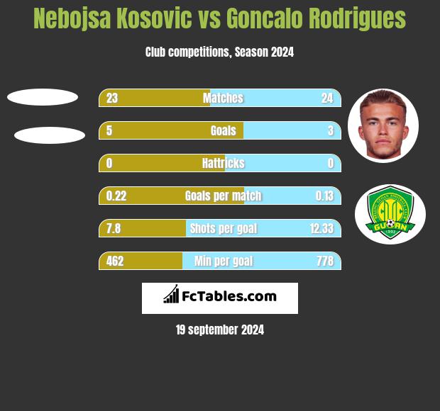 Nebojsa Kosović vs Goncalo Rodrigues h2h player stats