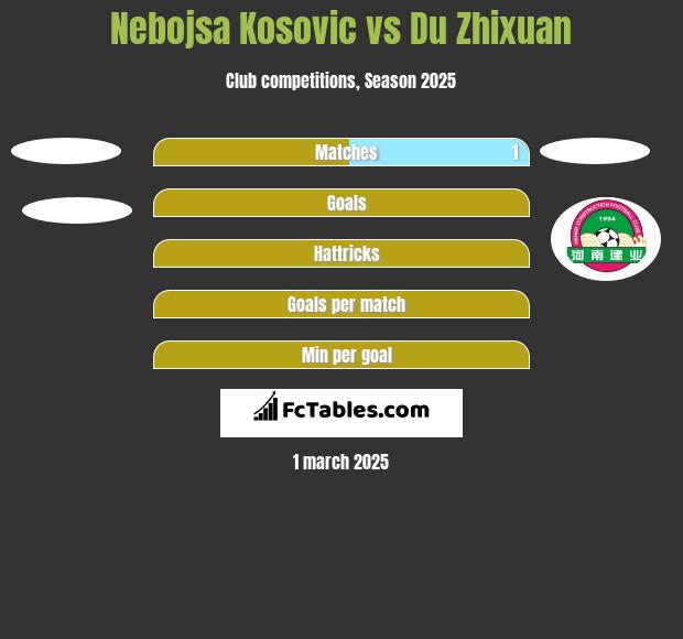 Nebojsa Kosovic vs Du Zhixuan h2h player stats