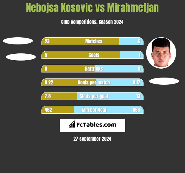 Nebojsa Kosović vs Mirahmetjan h2h player stats