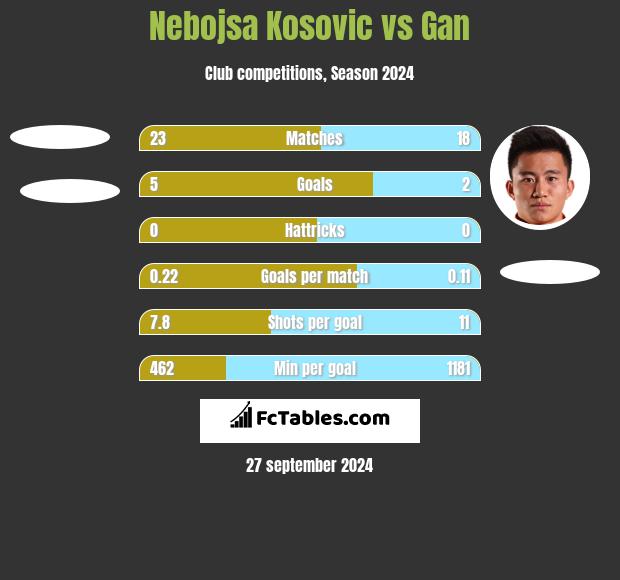 Nebojsa Kosović vs Gan h2h player stats