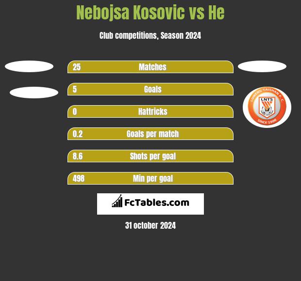 Nebojsa Kosović vs He h2h player stats