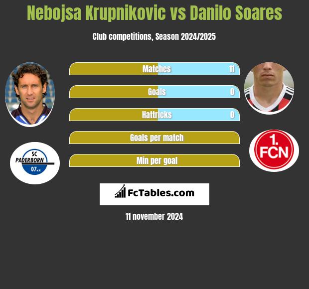 Nebojsa Krupnikovic vs Danilo Soares h2h player stats