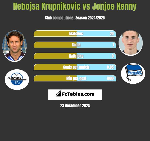 Nebojsa Krupnikovic vs Jonjoe Kenny h2h player stats