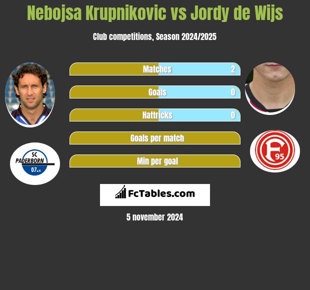 Nebojsa Krupnikovic vs Jordy de Wijs h2h player stats