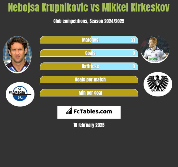 Nebojsa Krupnikovic vs Mikkel Kirkeskov h2h player stats