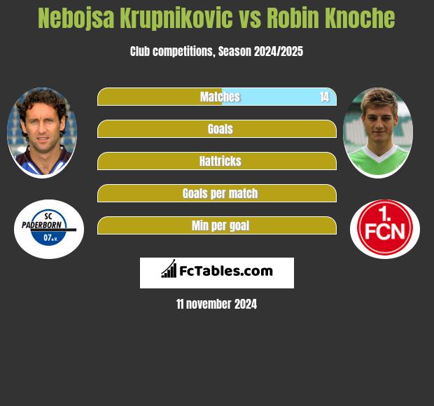 Nebojsa Krupnikovic vs Robin Knoche h2h player stats