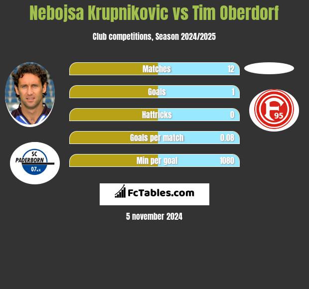 Nebojsa Krupnikovic vs Tim Oberdorf h2h player stats