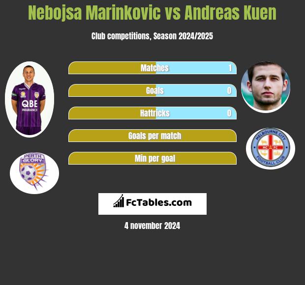 Nebojsa Marinkovic vs Andreas Kuen h2h player stats