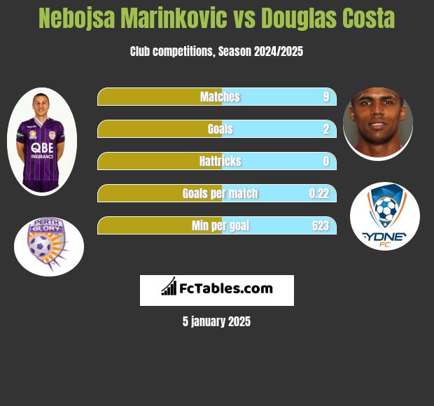 Nebojsa Marinkovic vs Douglas Costa h2h player stats