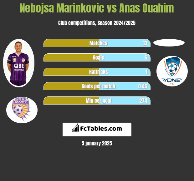 Nebojsa Marinkovic vs Anas Ouahim h2h player stats