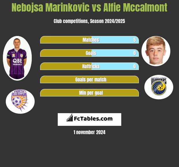 Nebojsa Marinkovic vs Alfie Mccalmont h2h player stats