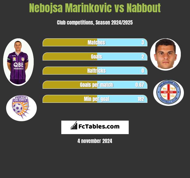 Nebojsa Marinkovic vs Nabbout h2h player stats