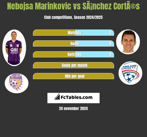 Nebojsa Marinkovic vs SÃ¡nchez CortÃ©s h2h player stats