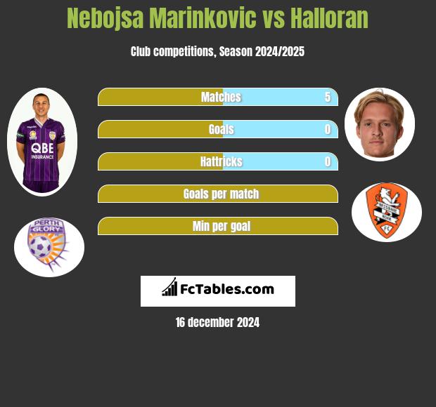 Nebojsa Marinkovic vs Halloran h2h player stats