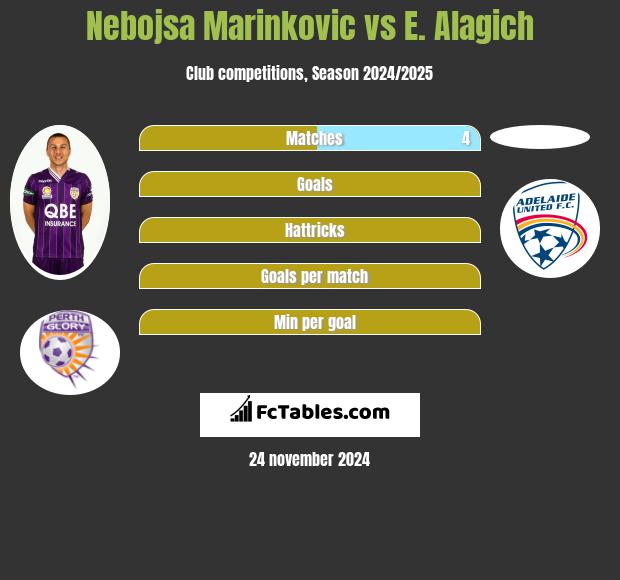 Nebojsa Marinkovic vs E. Alagich h2h player stats