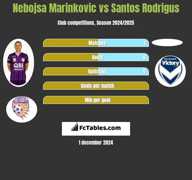 Nebojsa Marinkovic vs Santos Rodrigus h2h player stats