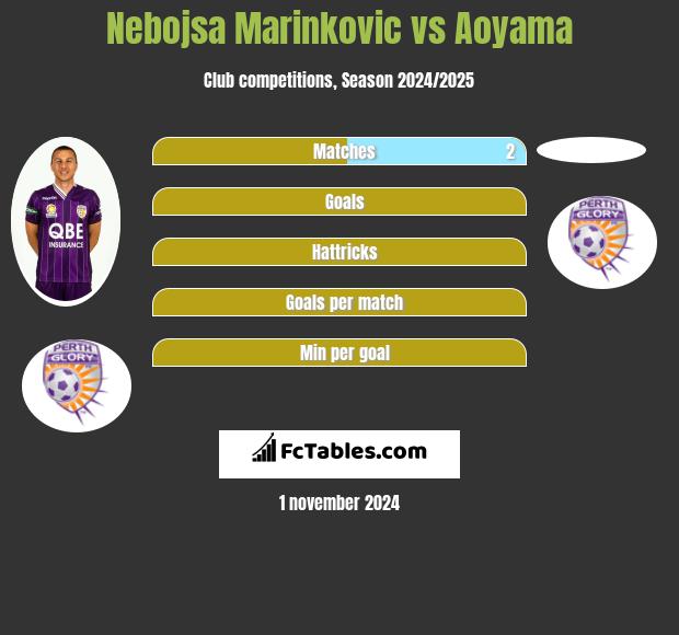 Nebojsa Marinkovic vs Aoyama h2h player stats