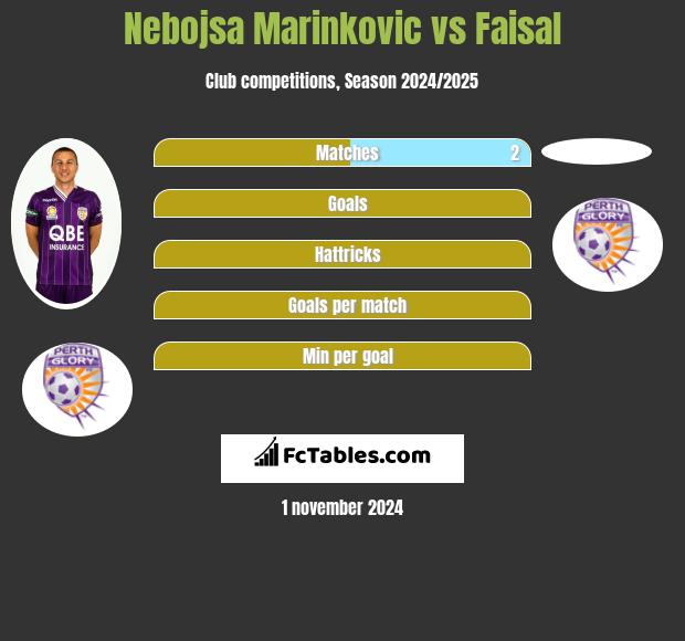 Nebojsa Marinkovic vs Faisal h2h player stats