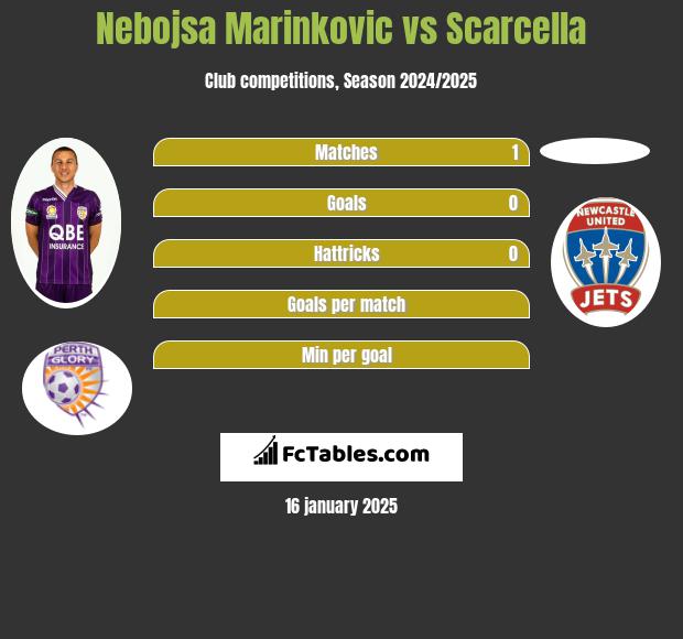 Nebojsa Marinkovic vs Scarcella h2h player stats