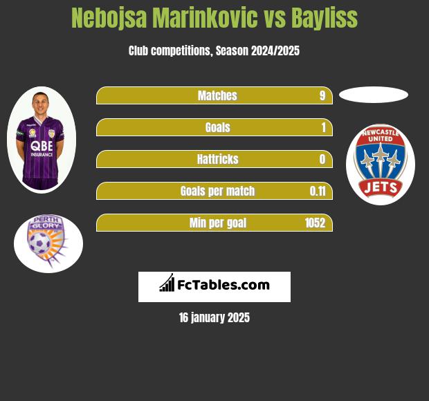 Nebojsa Marinkovic vs Bayliss h2h player stats