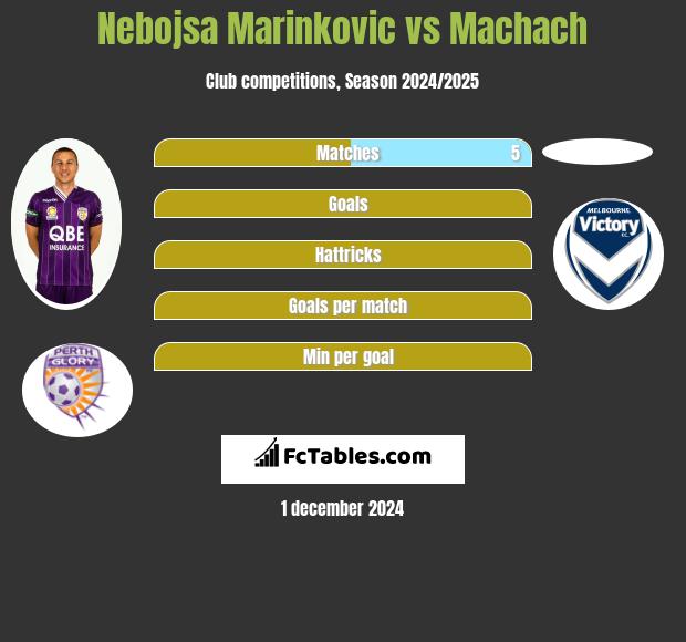 Nebojsa Marinkovic vs Machach h2h player stats