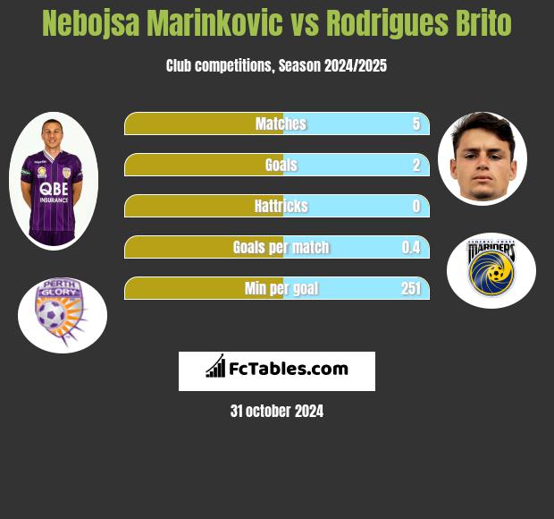 Nebojsa Marinkovic vs Rodrigues Brito h2h player stats