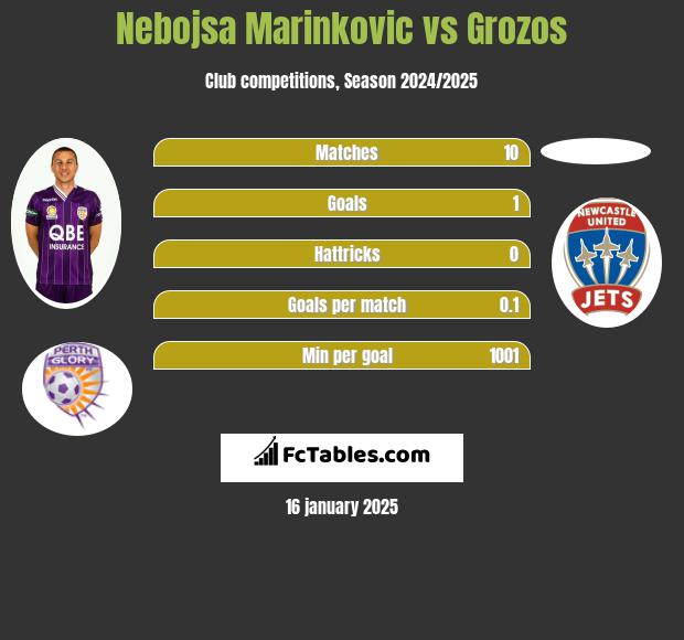 Nebojsa Marinkovic vs Grozos h2h player stats