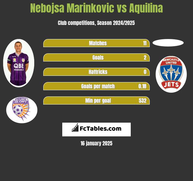 Nebojsa Marinkovic vs Aquilina h2h player stats