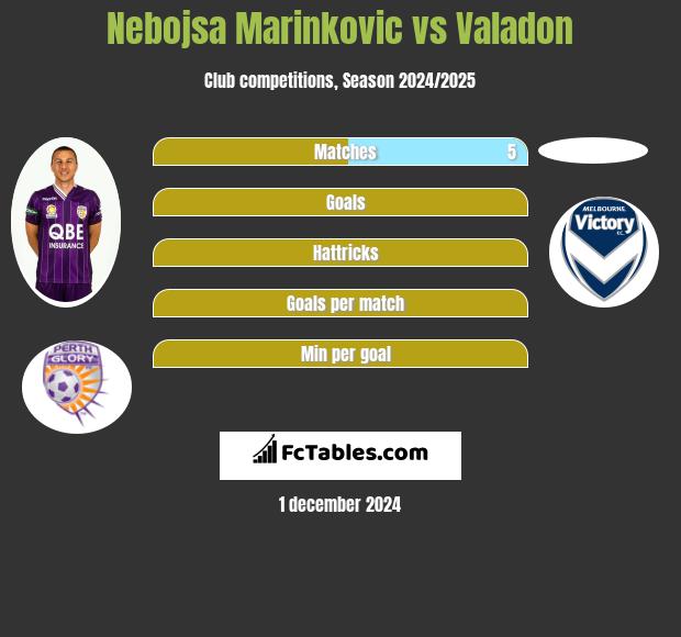 Nebojsa Marinkovic vs Valadon h2h player stats