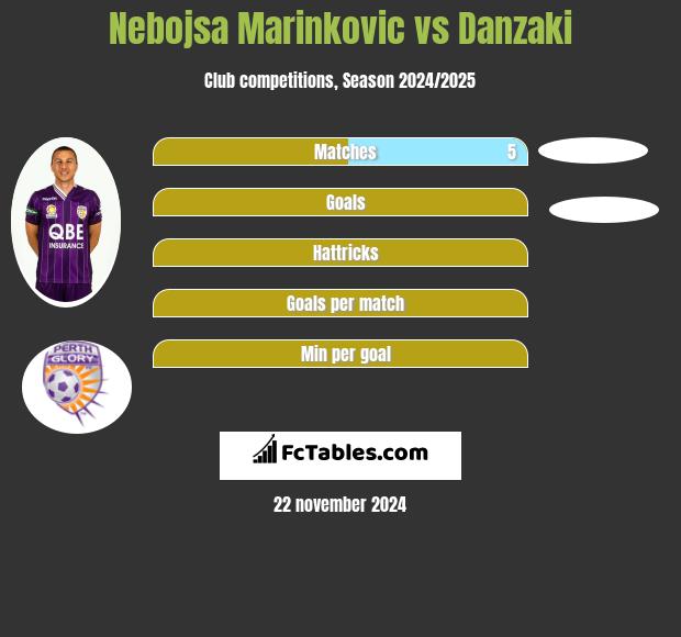 Nebojsa Marinkovic vs Danzaki h2h player stats