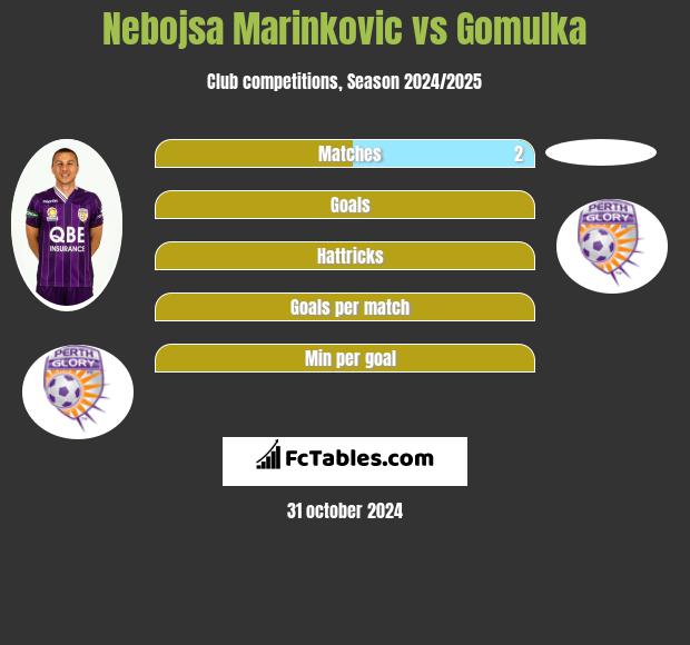 Nebojsa Marinkovic vs Gomulka h2h player stats