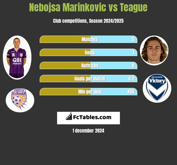 Nebojsa Marinkovic vs Teague h2h player stats