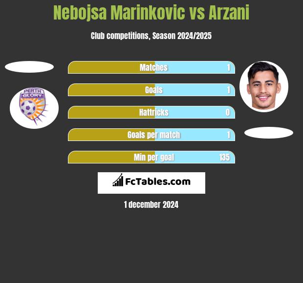 Nebojsa Marinkovic vs Arzani h2h player stats