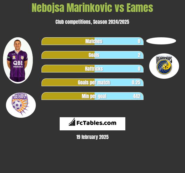 Nebojsa Marinkovic vs Eames h2h player stats