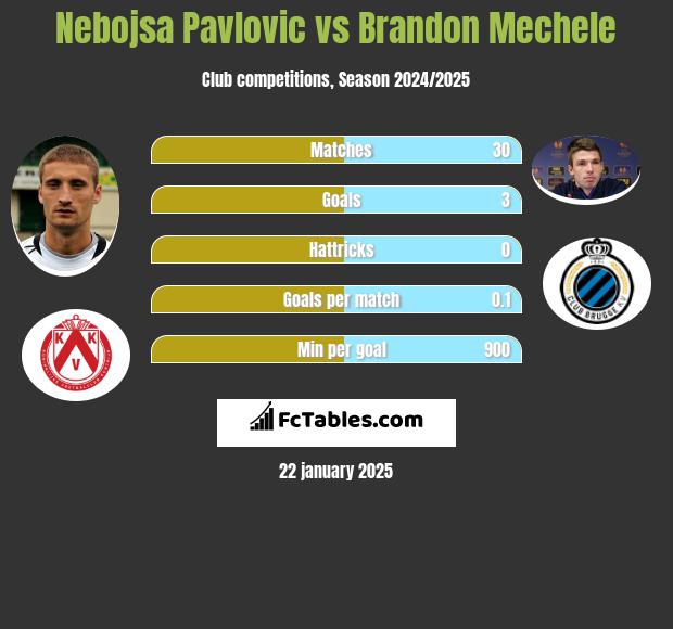 Nebojsa Pavlovic vs Brandon Mechele h2h player stats