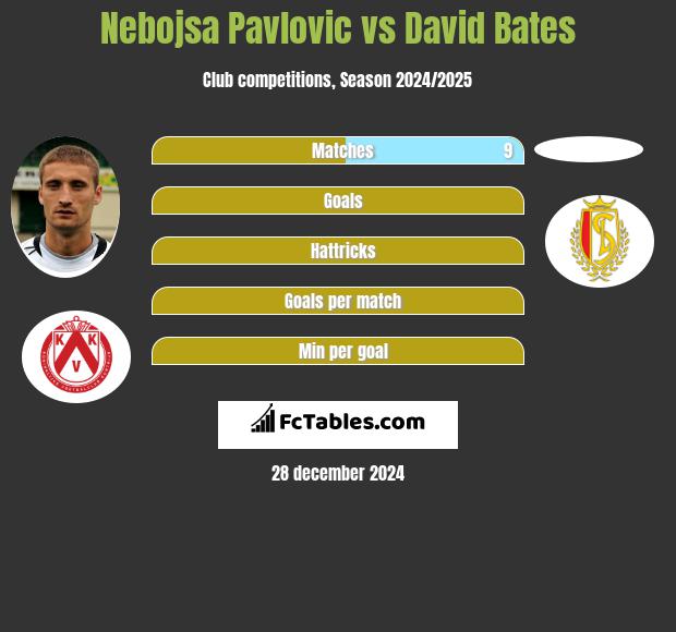 Nebojsa Pavlovic vs David Bates h2h player stats