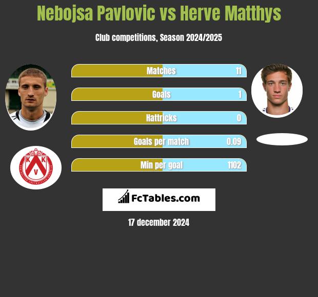 Nebojsa Pavlovic vs Herve Matthys h2h player stats