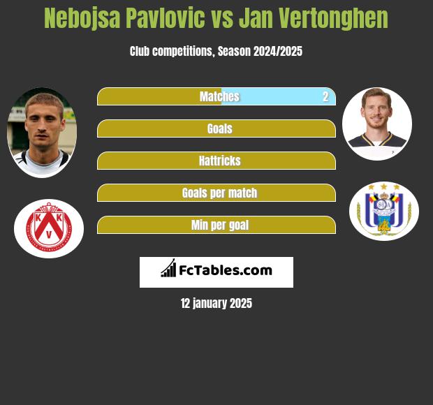 Nebojsa Pavlovic vs Jan Vertonghen h2h player stats