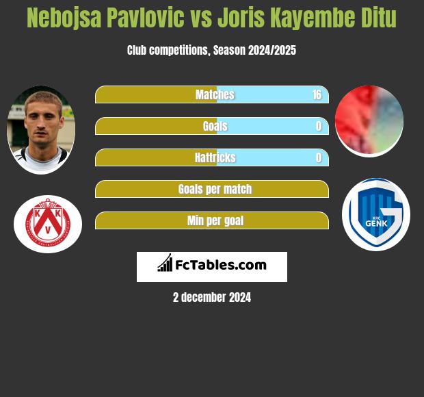 Nebojsa Pavlovic vs Joris Kayembe Ditu h2h player stats