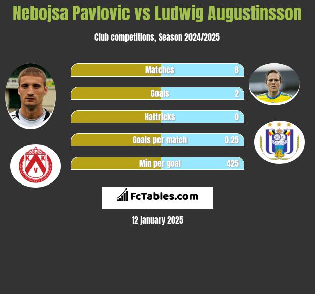 Nebojsa Pavlovic vs Ludwig Augustinsson h2h player stats