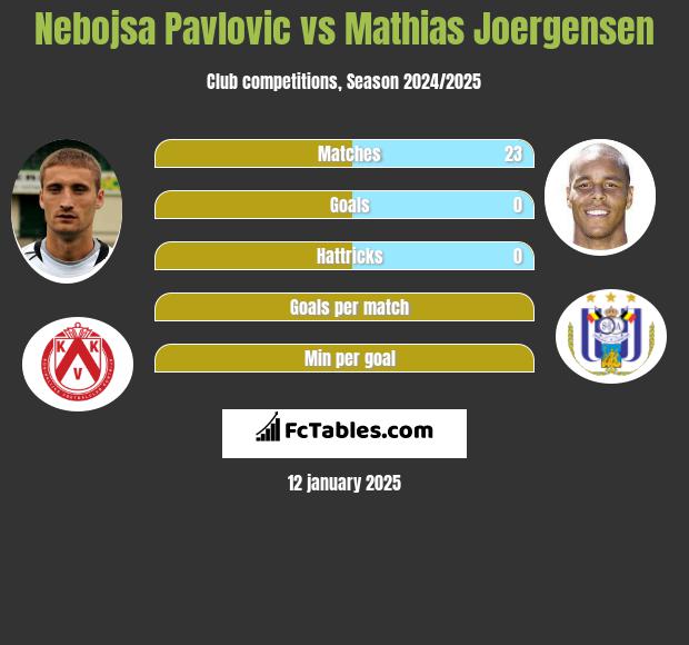 Nebojsa Pavlovic vs Mathias Joergensen h2h player stats