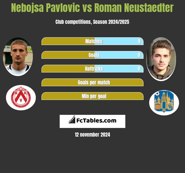 Nebojsa Pavlovic vs Roman Neustaedter h2h player stats