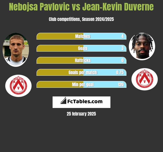 Nebojsa Pavlovic vs Jean-Kevin Duverne h2h player stats